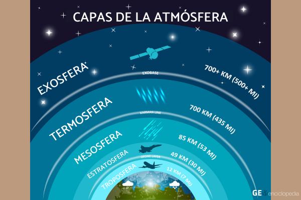Capas de la atmósfera y sus funciones