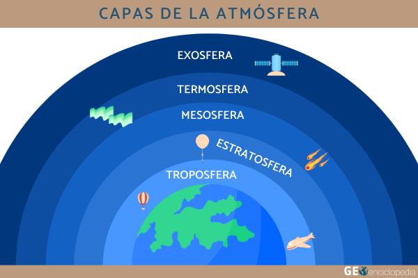 Capas de la atmósfera y sus funciones - Estructura atmosférica