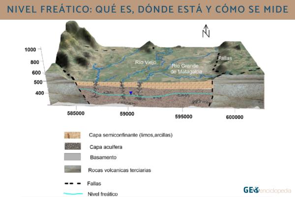 Nivel freático: qué es, dónde está y cómo se mide