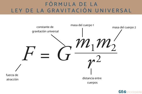 Ley de la gravitación universal: fórmula y para qué sirve - Fórmula de la ley de la gravitación universal