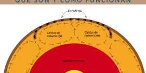 Corrientes de convección: qué son y cómo funcionan