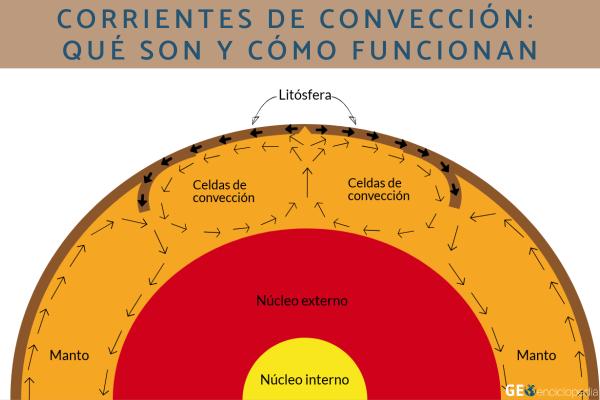Corrientes de convección: qué son y cómo funcionan