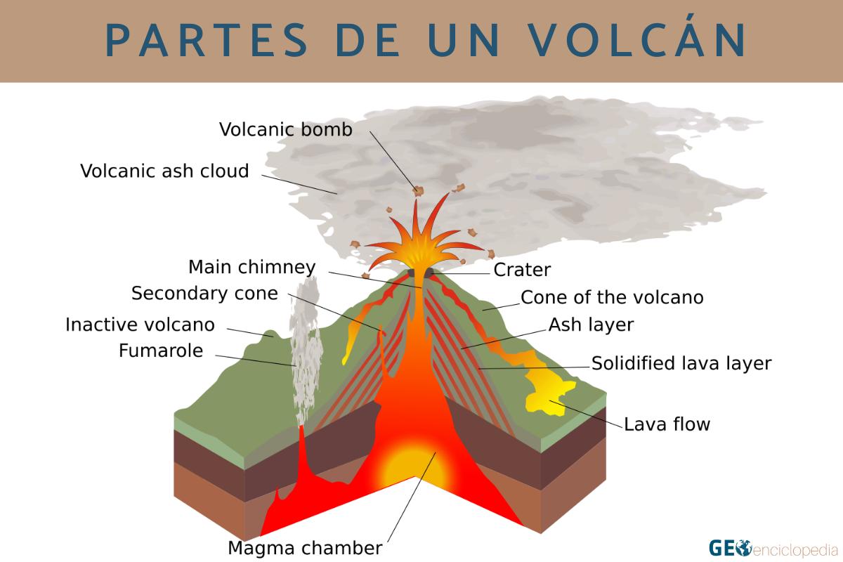 Partes de un volcán