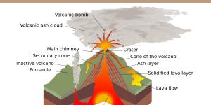 Partes de un volcán