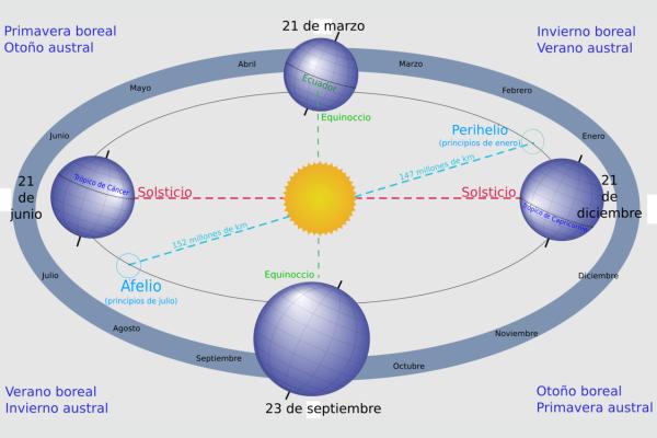 Solsticio de invierno 2025: qué es y cuándo es - Qué es el solsticio de invierno