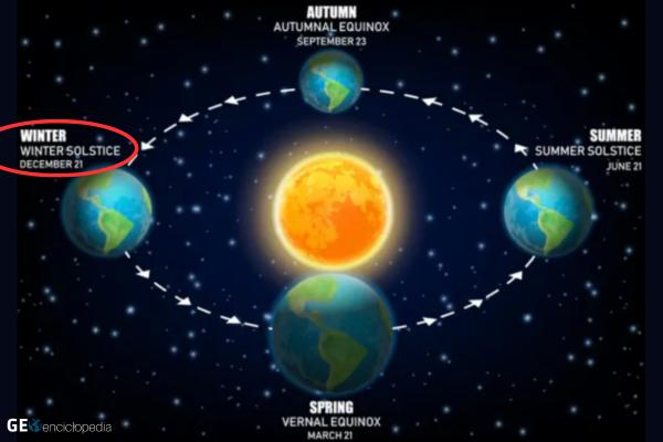 Solsticio de invierno 2025: qué es y cuándo es