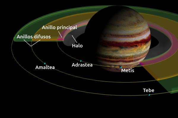 Planetas con anillos: cuáles son y por qué los tienen - Júpiter