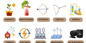 Tipos de energía que existen y ejemplos