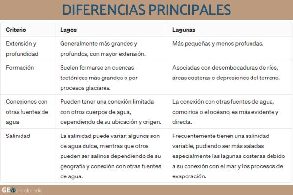 Diferencia entre lago y laguna - Diferencias entre un lago y una laguna