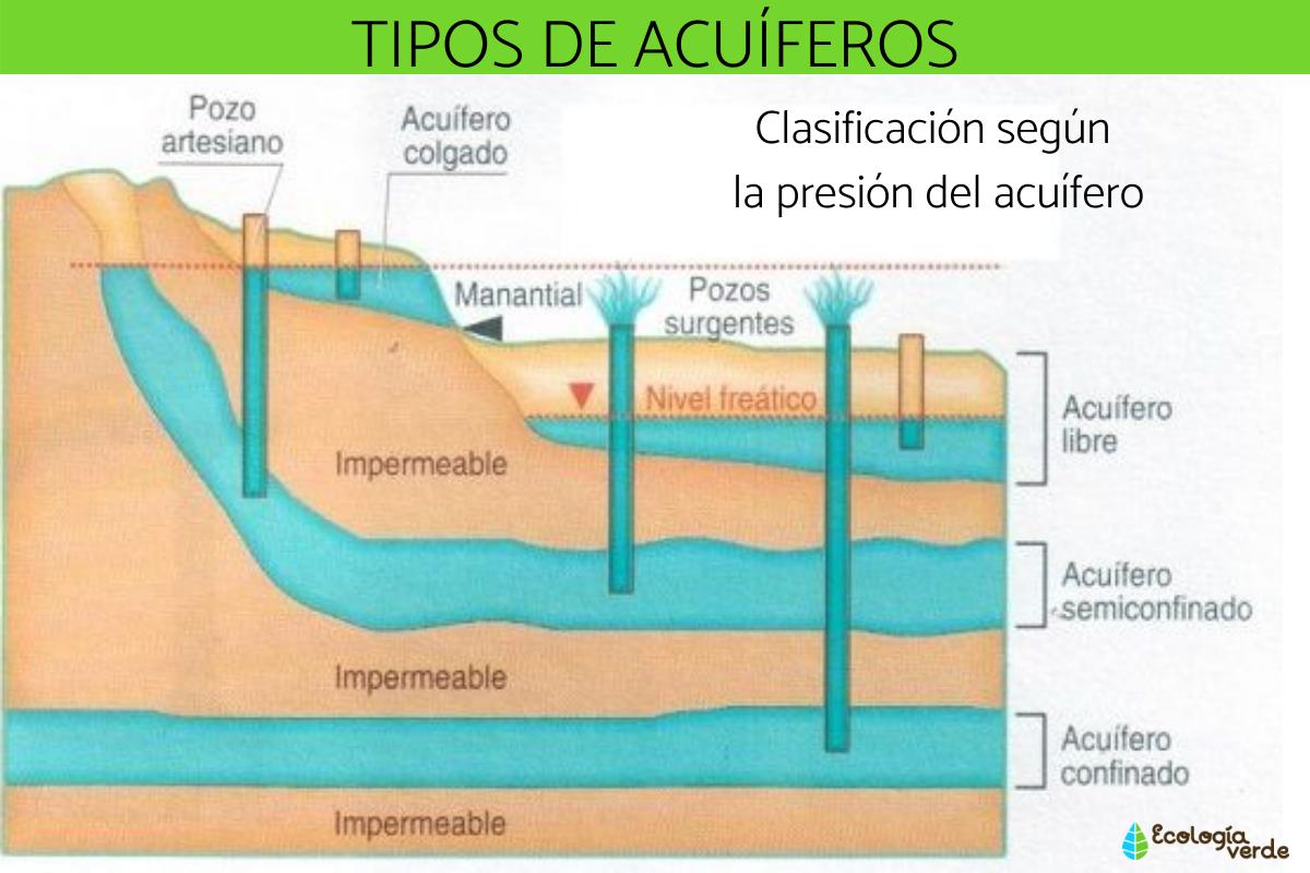Tipos de acuíferos