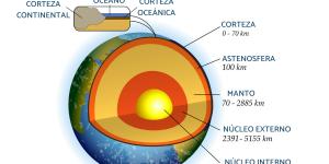 Corteza terrestre: qué es y tipos
