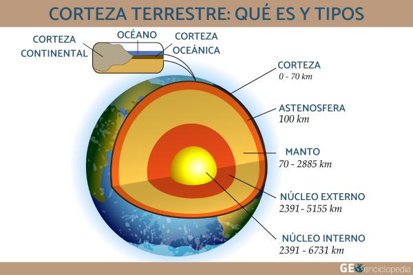 Corteza terrestre: qué es y tipos