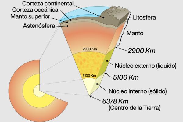 Corteza terrestre: qué es y tipos - Tipos de corteza terrestre