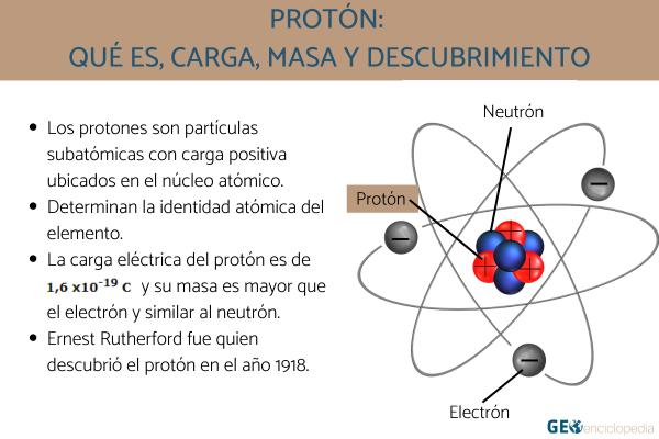 Protón: qué es, carga, masa y descubrimiento