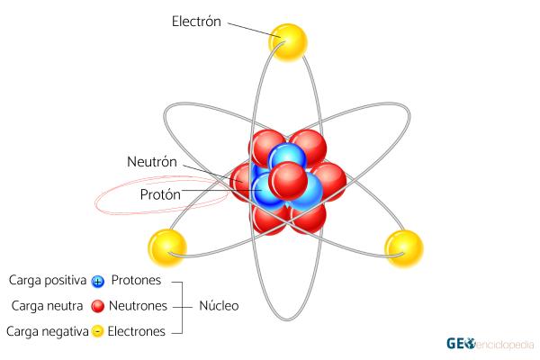 Protón: qué es, carga, masa y descubrimiento - Qué es un protón