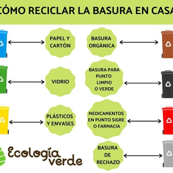 Cómo reciclar la basura en casa, Estilo de Vida Hogar