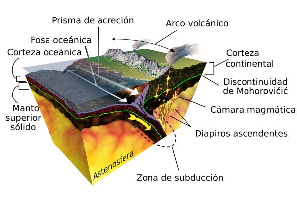 Subducción: qué es, cómo es el proceso y sus consecuencias geológicas - ¿Qué es la subducción?