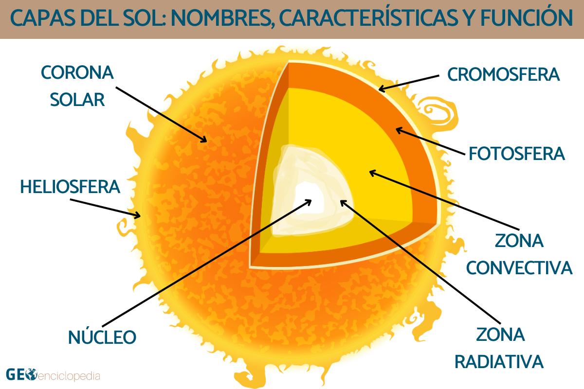 Capas del sol: nombres, características y función