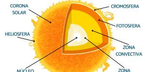 Capas del sol: nombres, características y función