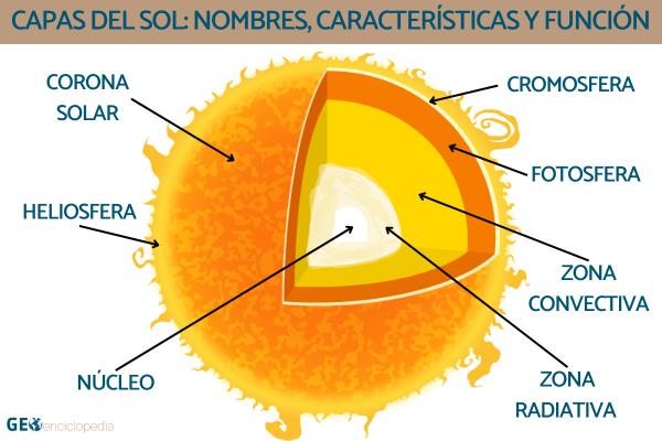 Capas del sol: nombres, características y función