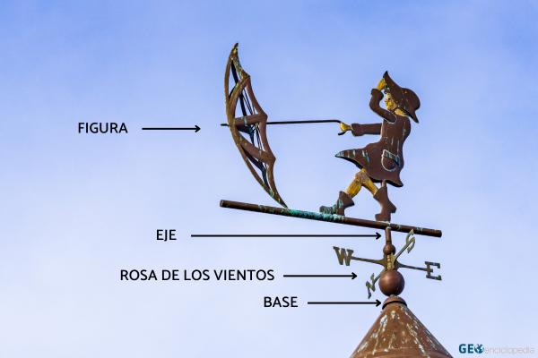 Veleta: qué es, para qué sirve, cómo funciona y tipos - ¿Cuáles son las partes de una veleta?