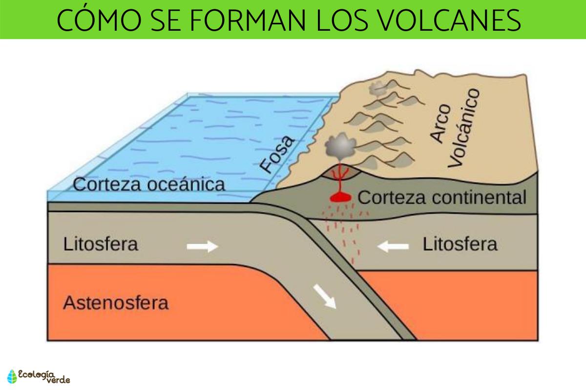 Cómo se forman los volcanes