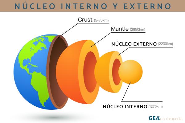Núcleo de la Tierra: qué es, características y estructura - Formación del núcleo de la Tierra