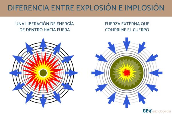 Explosión: qué es y cómo se produce - Diferencia entre explosión e implosión