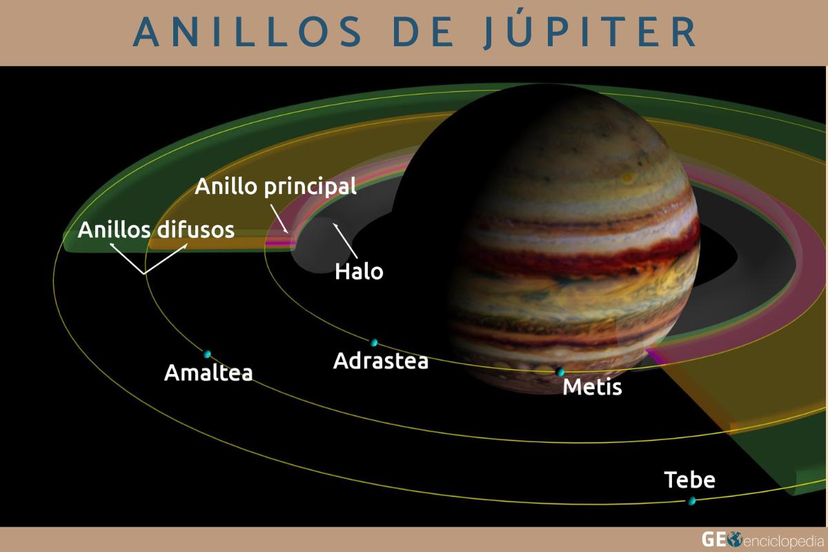 Anillos de Júpiter: cuántos tiene y cuáles son