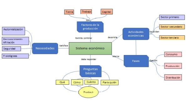 Actividades económicas: qué son y tipos - Qué son las actividades económicas