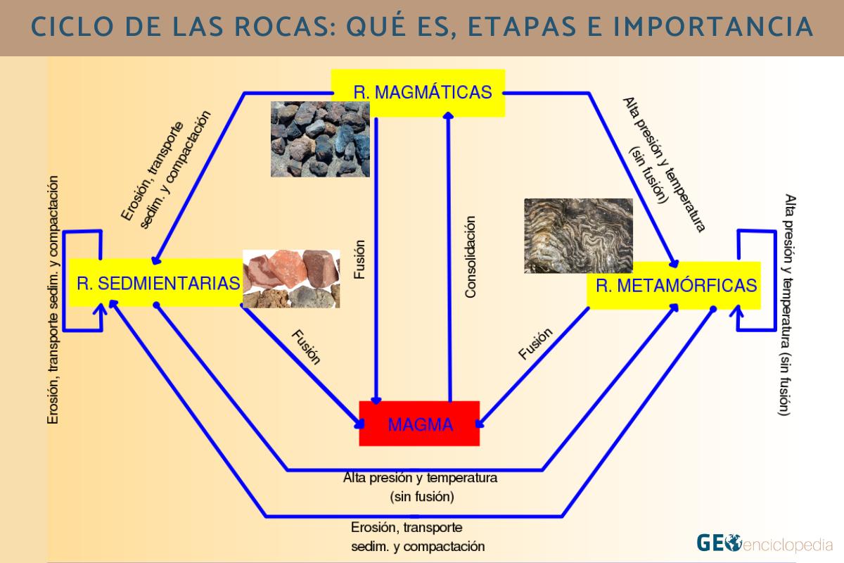 Ciclo de las rocas: qué es, etapas e importancia