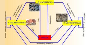 Ciclo de las rocas: qué es, etapas e importancia