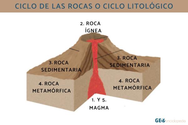 Ciclo de las rocas: qué es, etapas e importancia - Etapas del ciclo de las rocas
